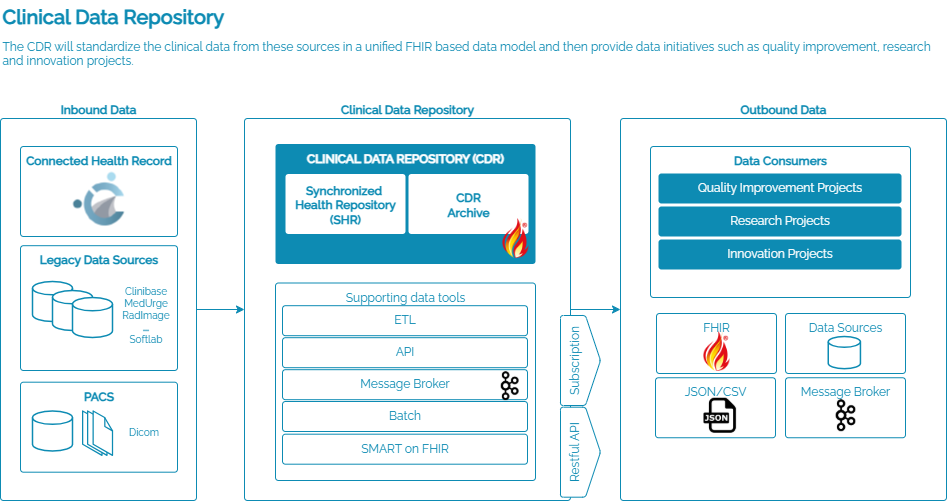 Clinical Data Repository (CDR) 1