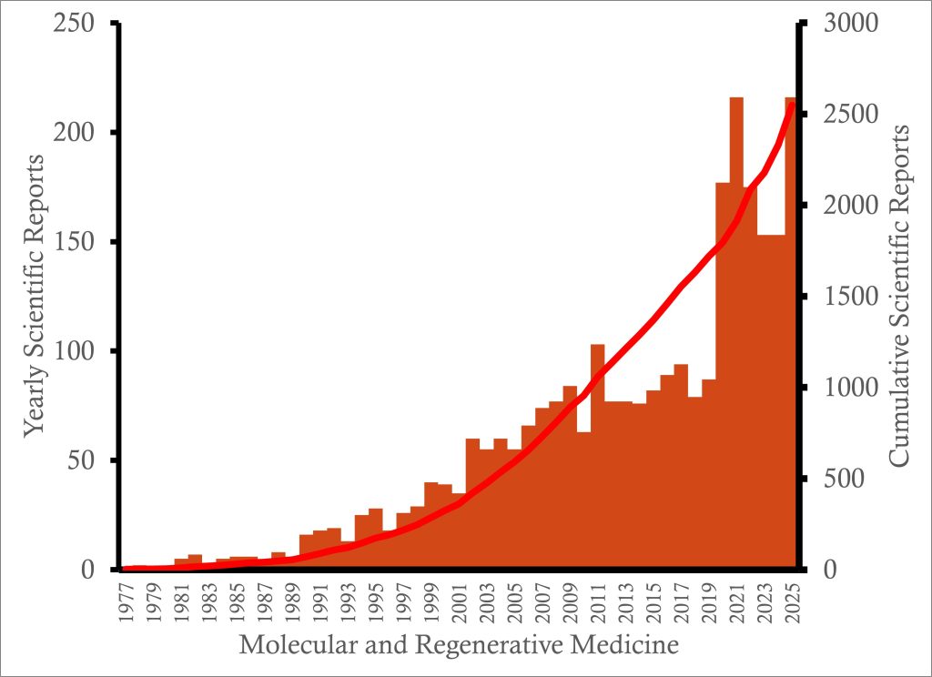 Molecular and Regenerative Medicine 2
