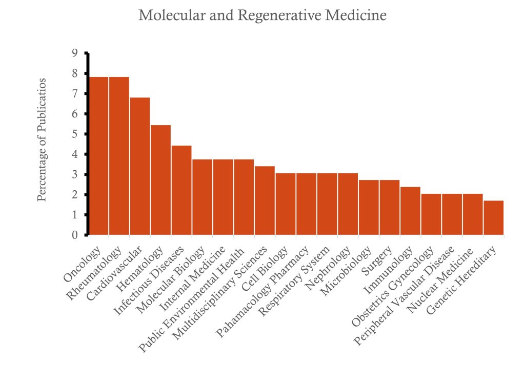 Molecular and Regenerative Medicine 1